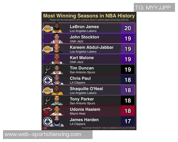 詹姆斯保罗洛瑞三人共同迎来职业生涯第20个赛季创联盟历史新纪录 詹姆斯保罗洛瑞三人共同迎来职业生涯第20个赛季创联盟历史新纪录